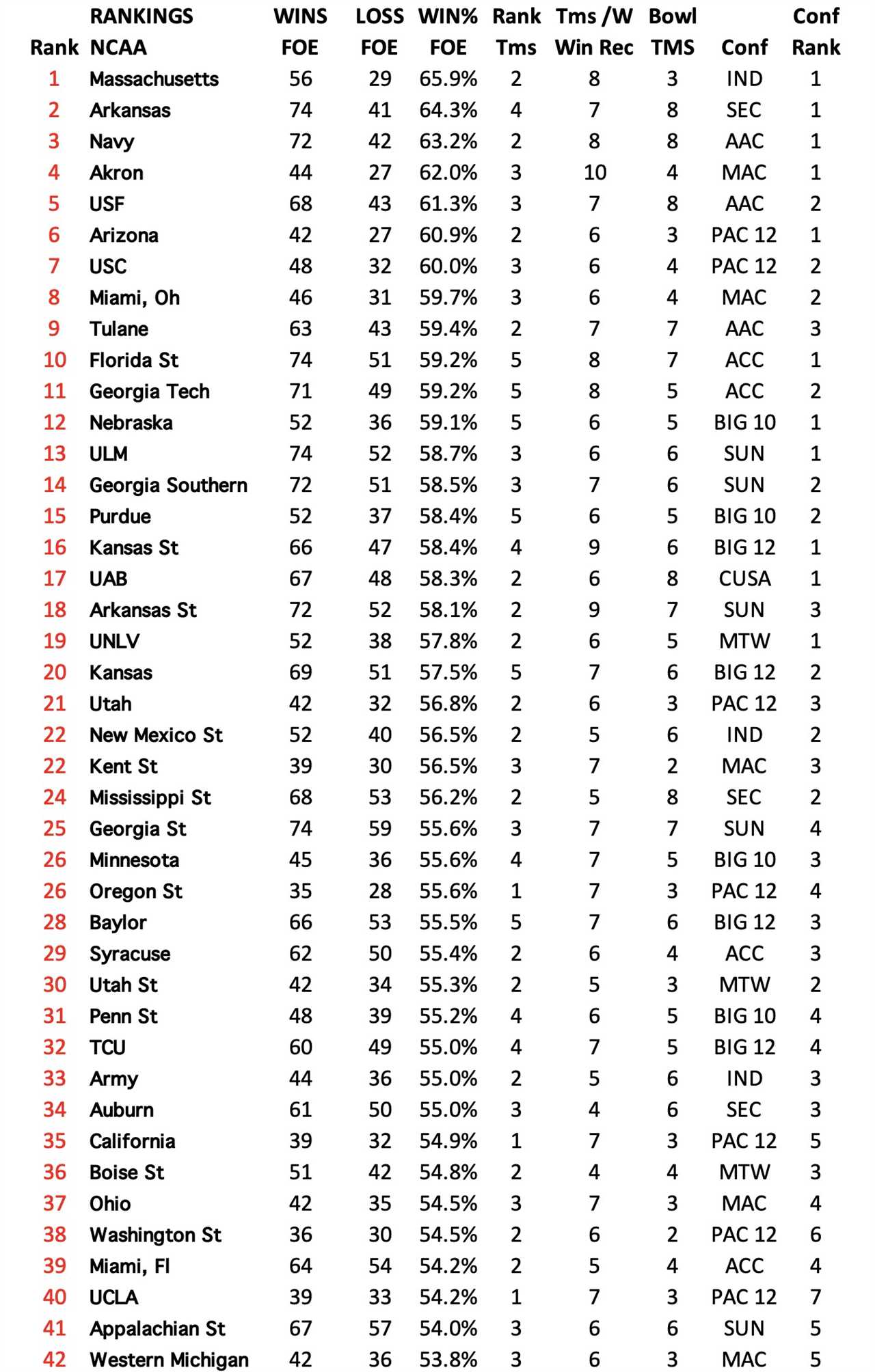 2021 Toughest Opponent Win %