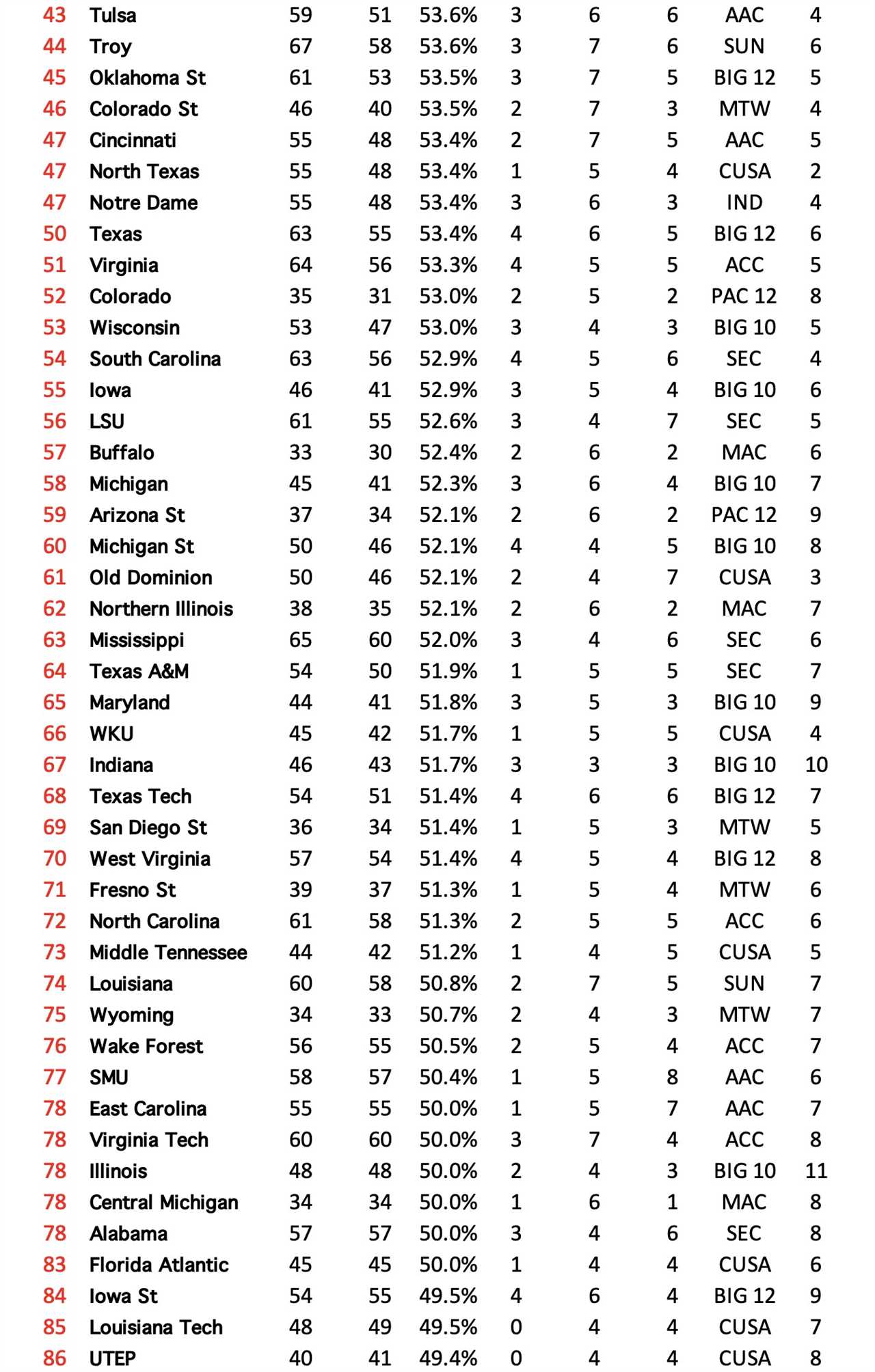 2021 Toughest Opponent Win %