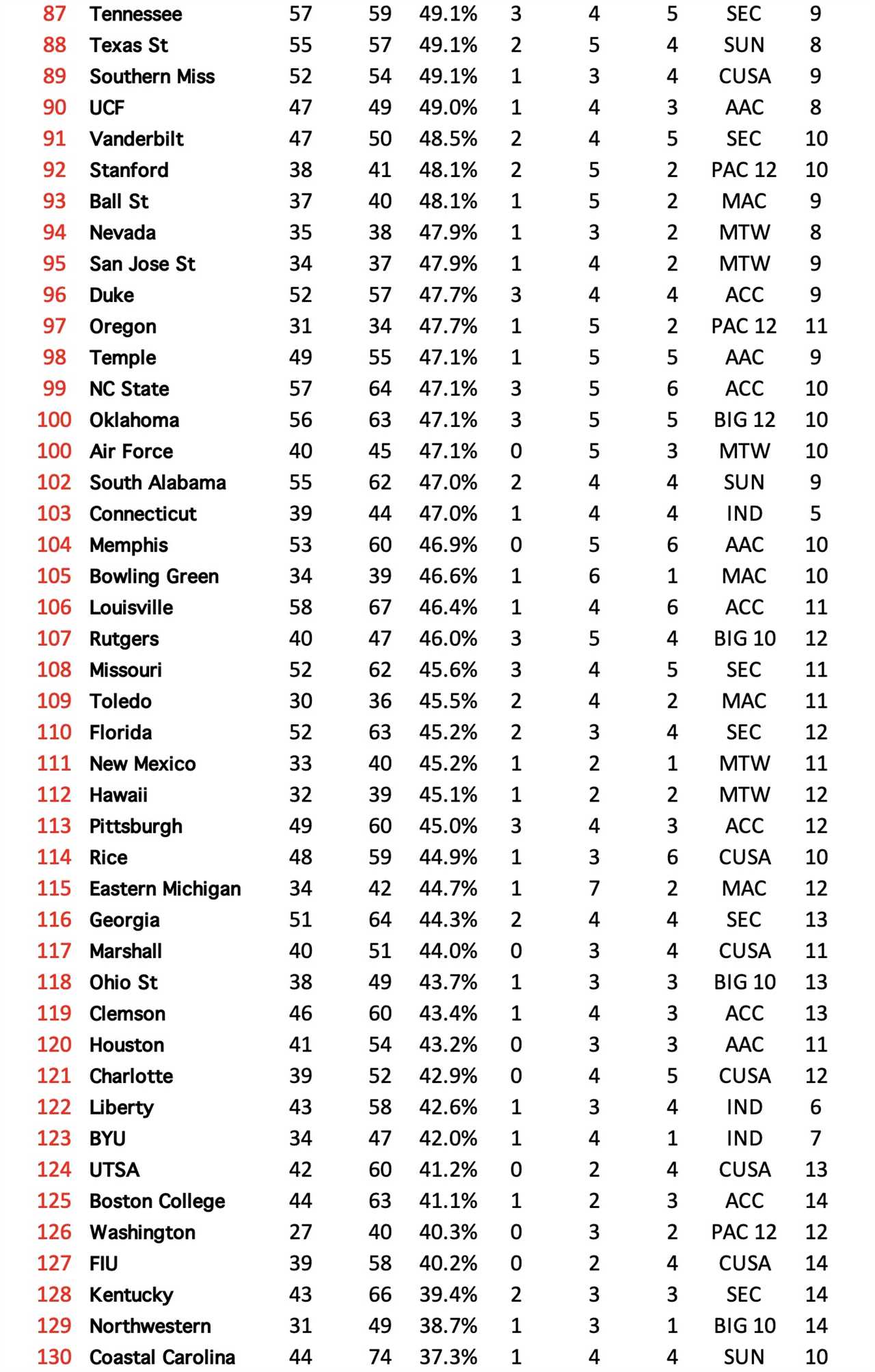 2021 Toughest Opponent Win %