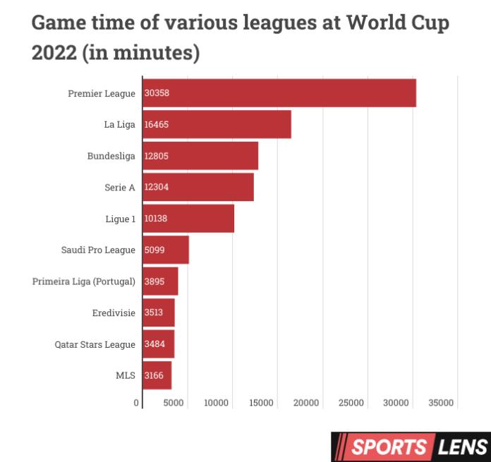 Premier League stars played most at the World Cup with more than 30k minutes of football