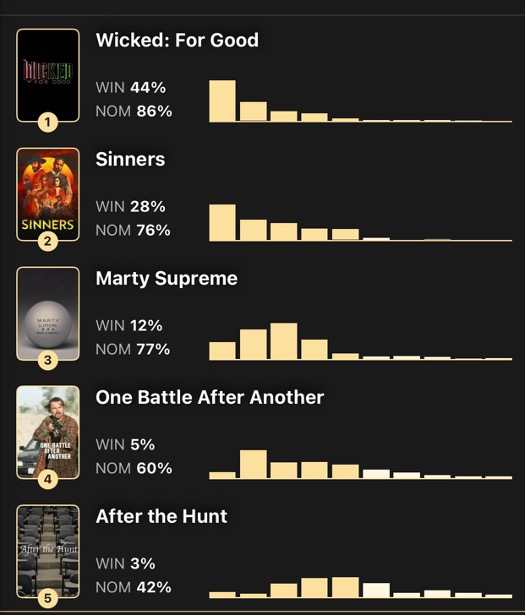 Nextgen Oscarwatcher: The Oscars new Casting Category
