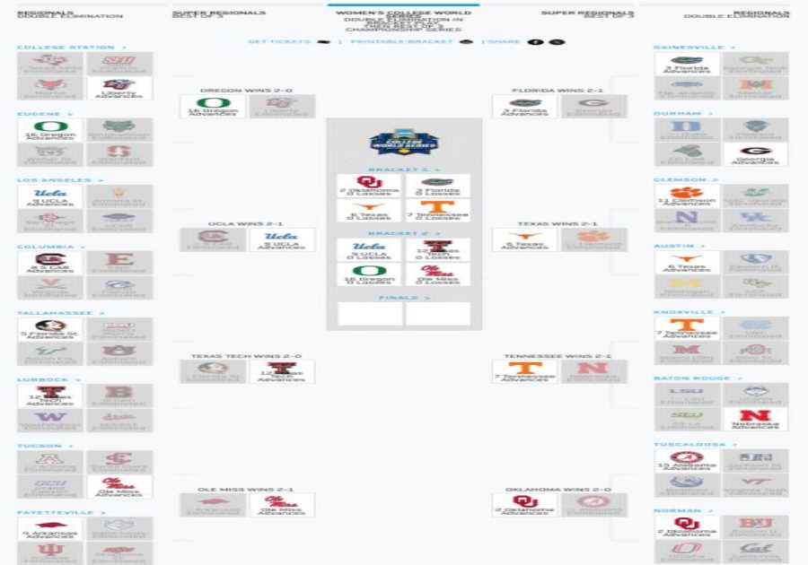 Women’s College World Series: Schedule, Bracket and TV info for Thursday, May 29
