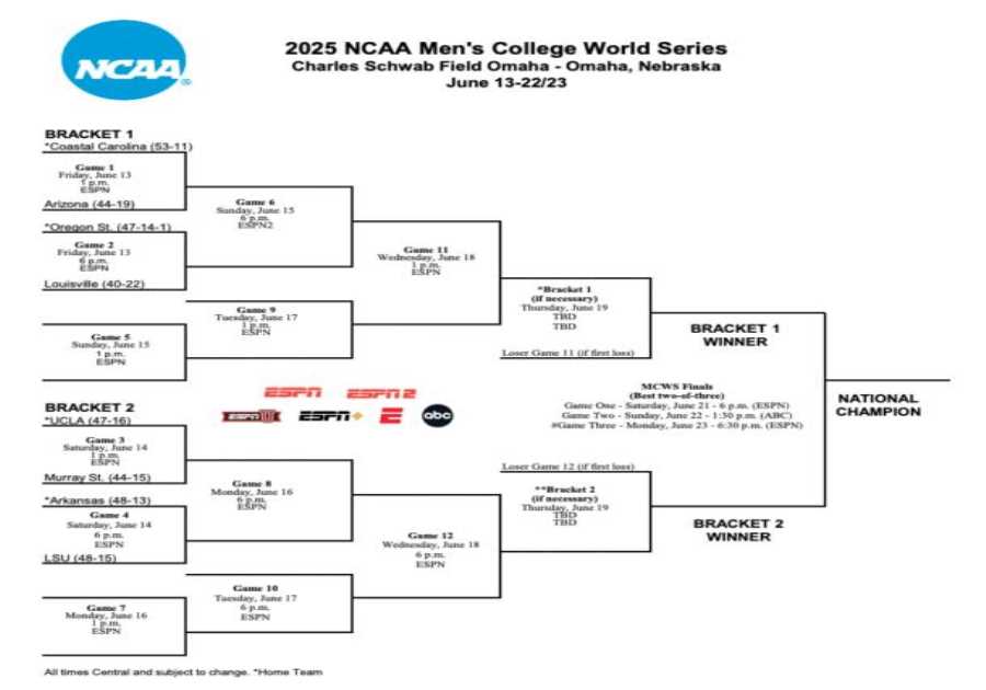 College World Series 2025: Full bracket finalized