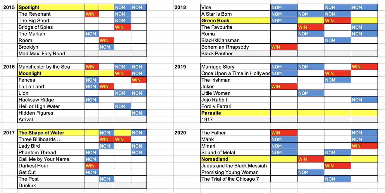 2026 Oscar Predictions: Best Picture and Why Acting Nominations Matter