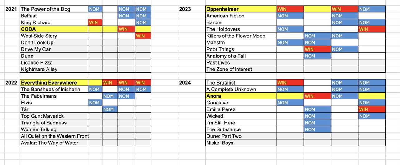 2026 Oscar Predictions: Best Picture and Why Acting Nominations Matter