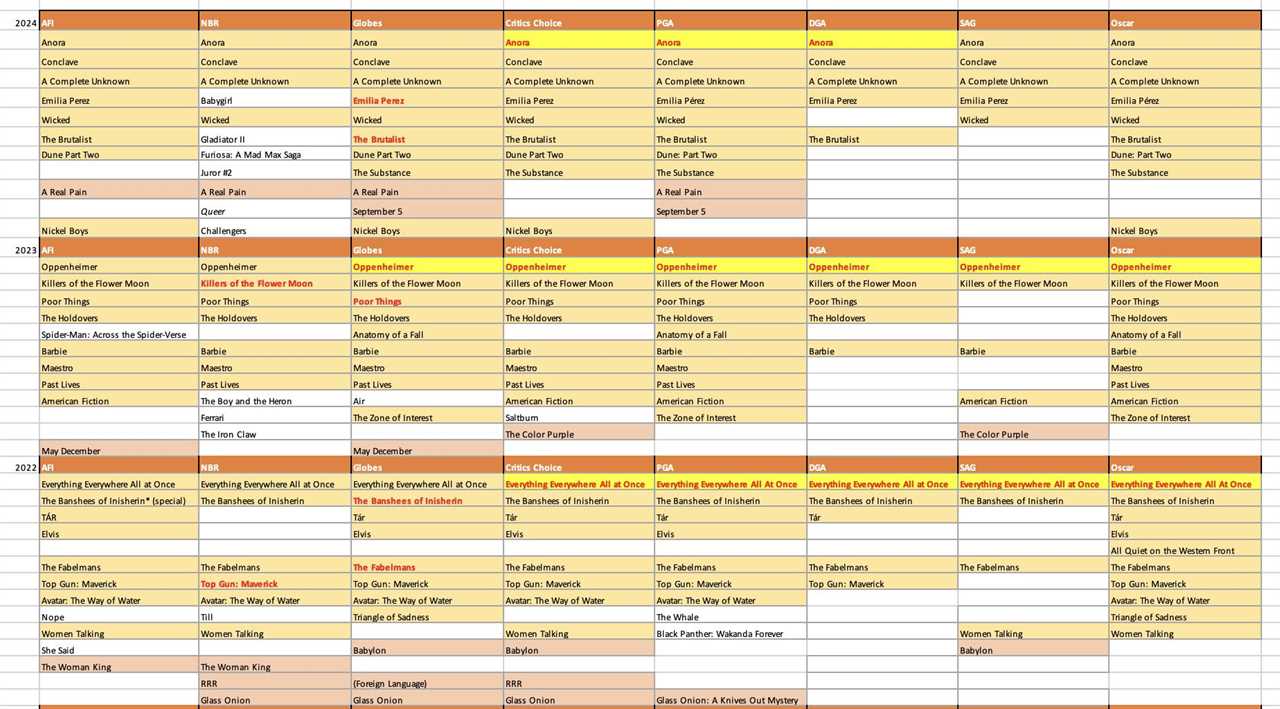 Producers Guild and Screen Actors Guild Preview and Predictions
