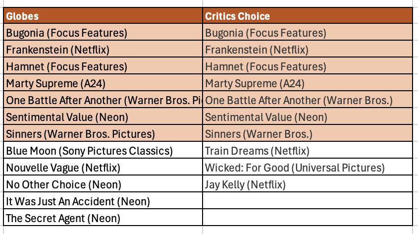 Producers Guild and Screen Actors Guild Preview and Predictions