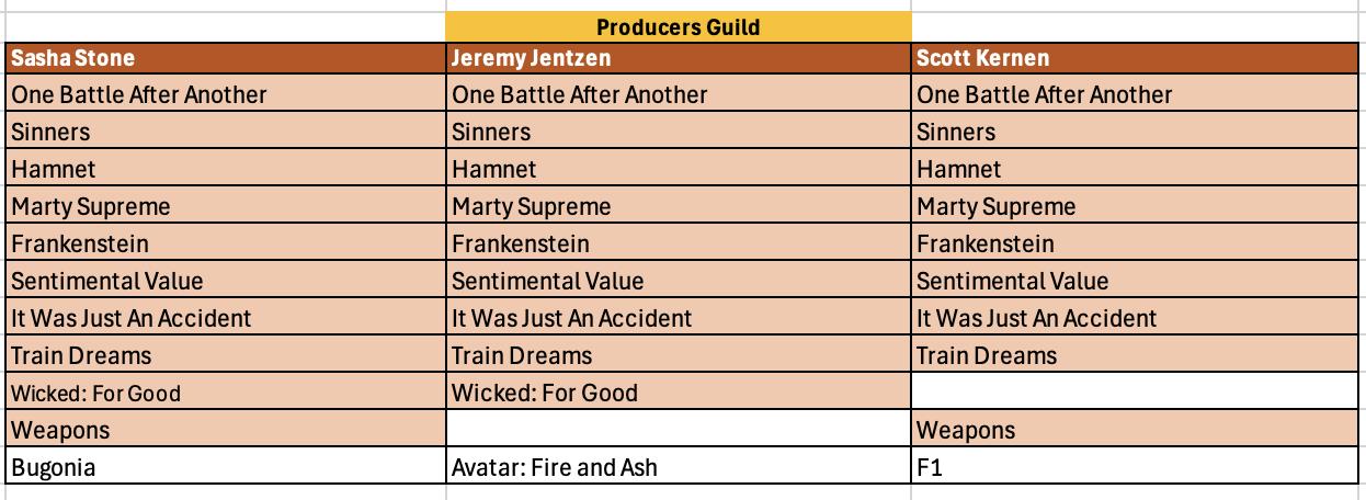 Producers Guild and Screen Actors Guild Preview and Predictions