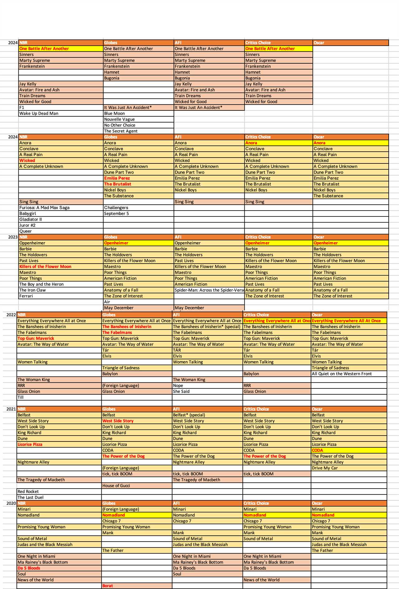 One Battle After Another Greatest Film of All Time, According to Critics