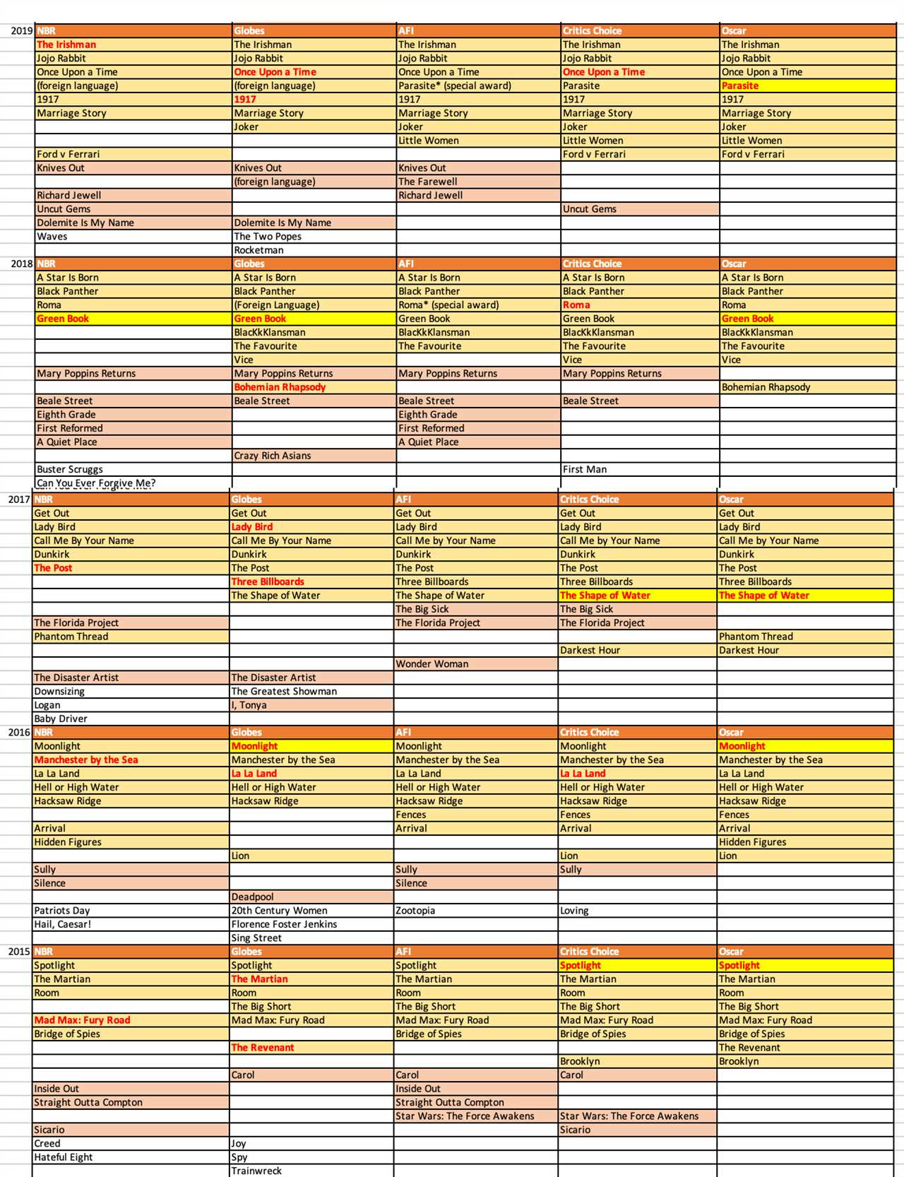 One Battle After Another Greatest Film of All Time, According to Critics