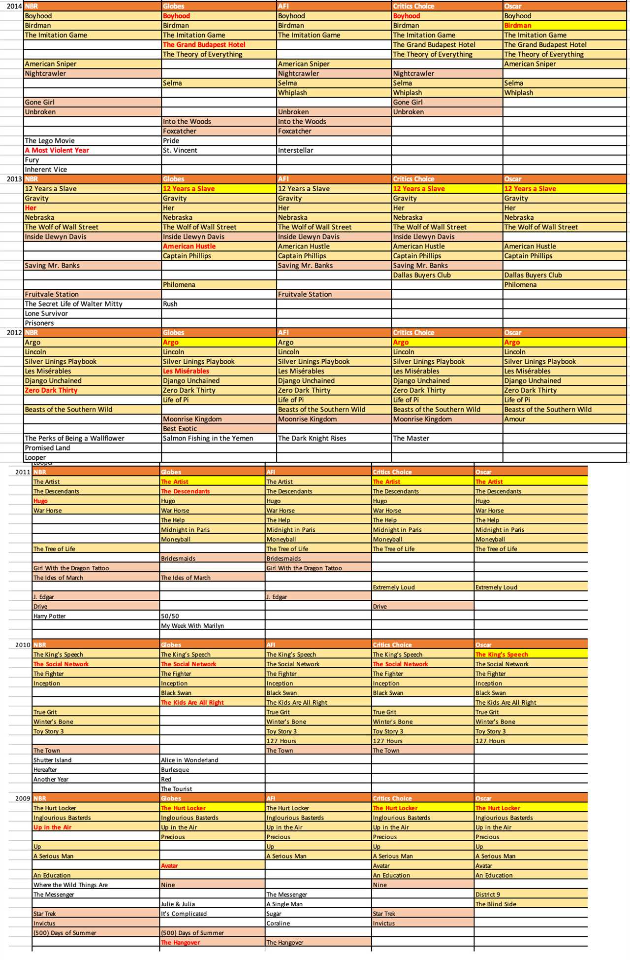 One Battle After Another Greatest Film of All Time, According to Critics