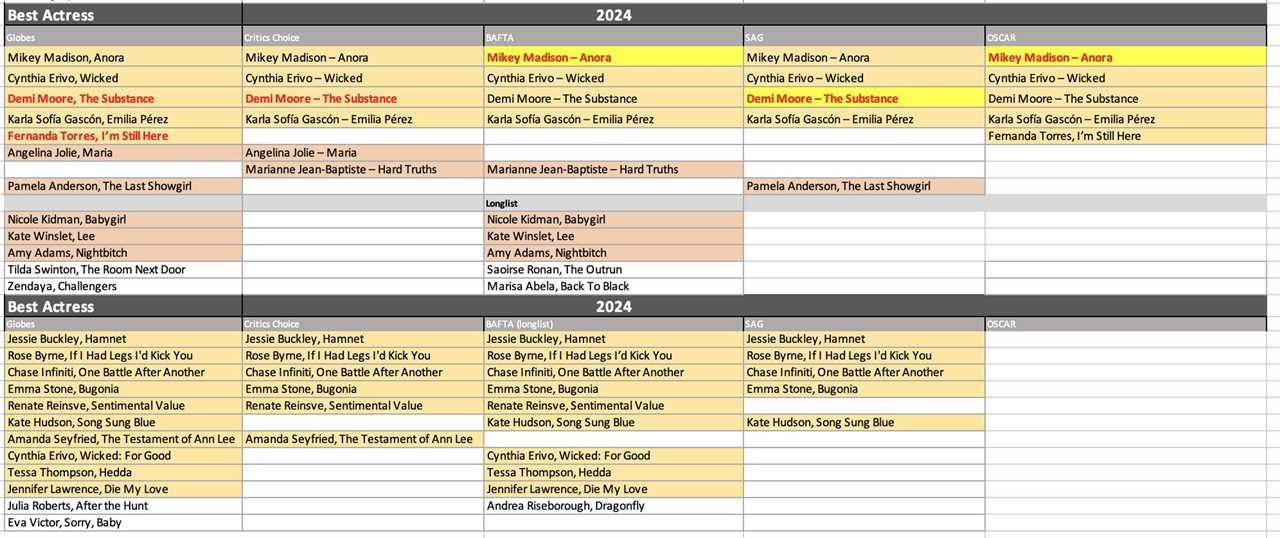 Oscars 2026: Can Focus Features Land Three in the Best Actress Race? [POLL!]