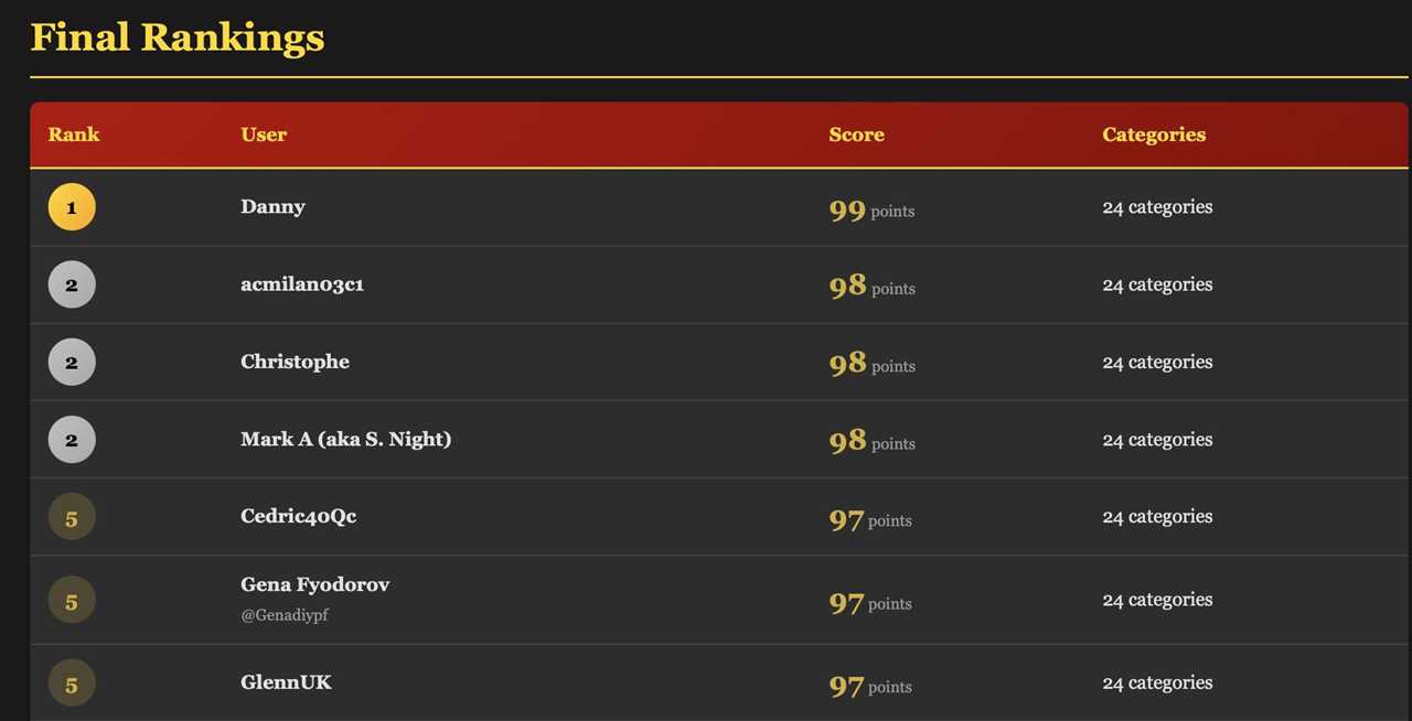 Oscar Nominations Contest Winners!
