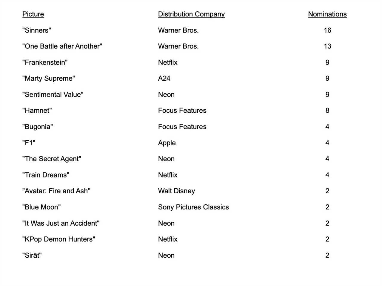 Sinners Leads Oscar nominations With Record-Breaking 16
