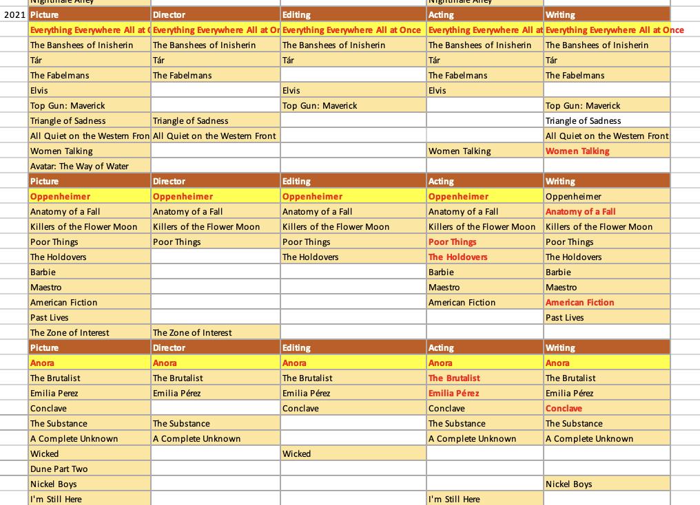 2026 Oscar Predictions: Locking in Our Final Predictions On Oscar Nomination’s Eve