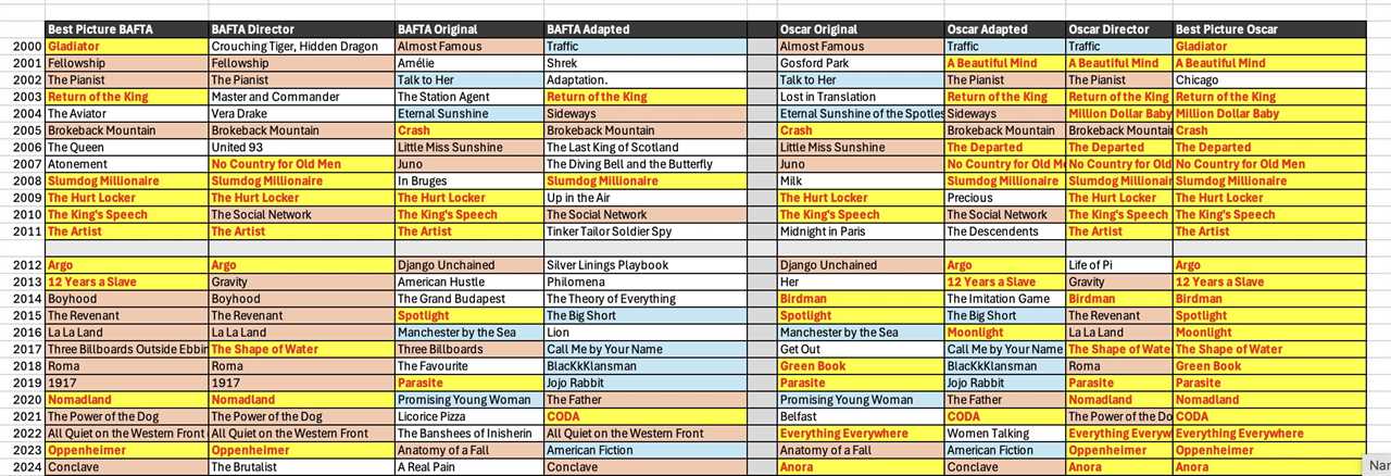 2026 Oscar Predictions: Here Come the BAFTAS!