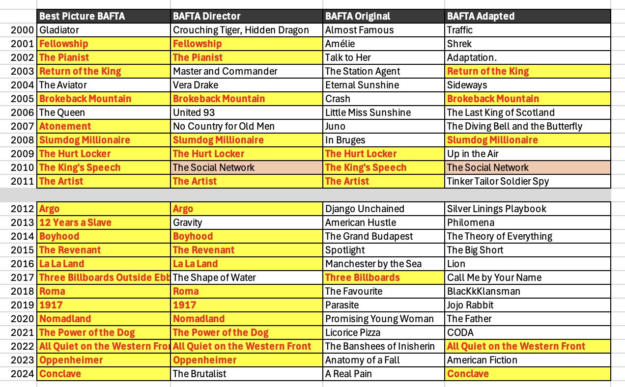 2026 Oscar Predictions: Here Come the BAFTAS!