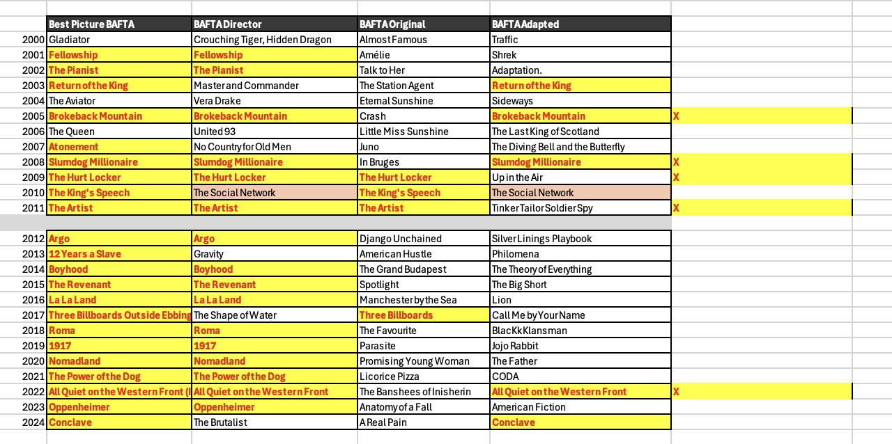 2026 Oscar Predictions: Here Come the BAFTAS!