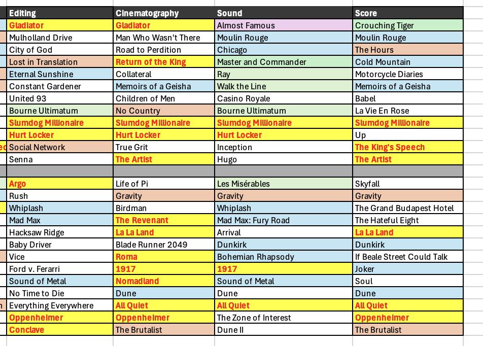 2026 Oscar Predictions: Here Come the BAFTAS!