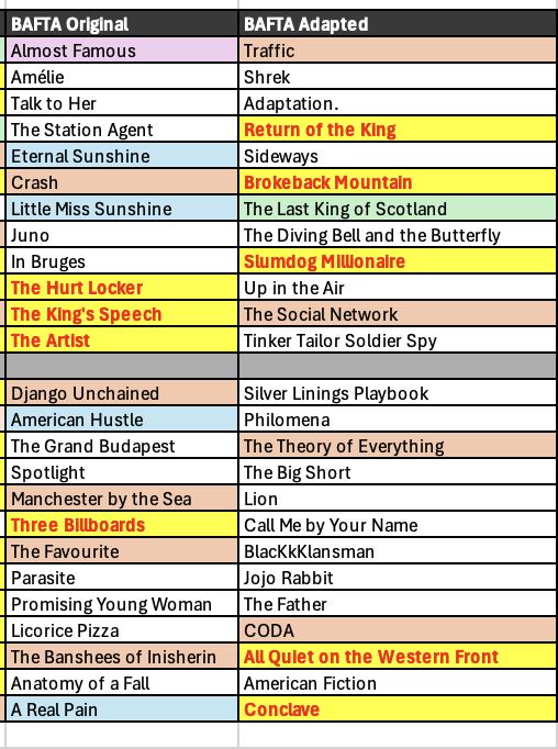 2026 Oscar Predictions: Here Come the BAFTAS!