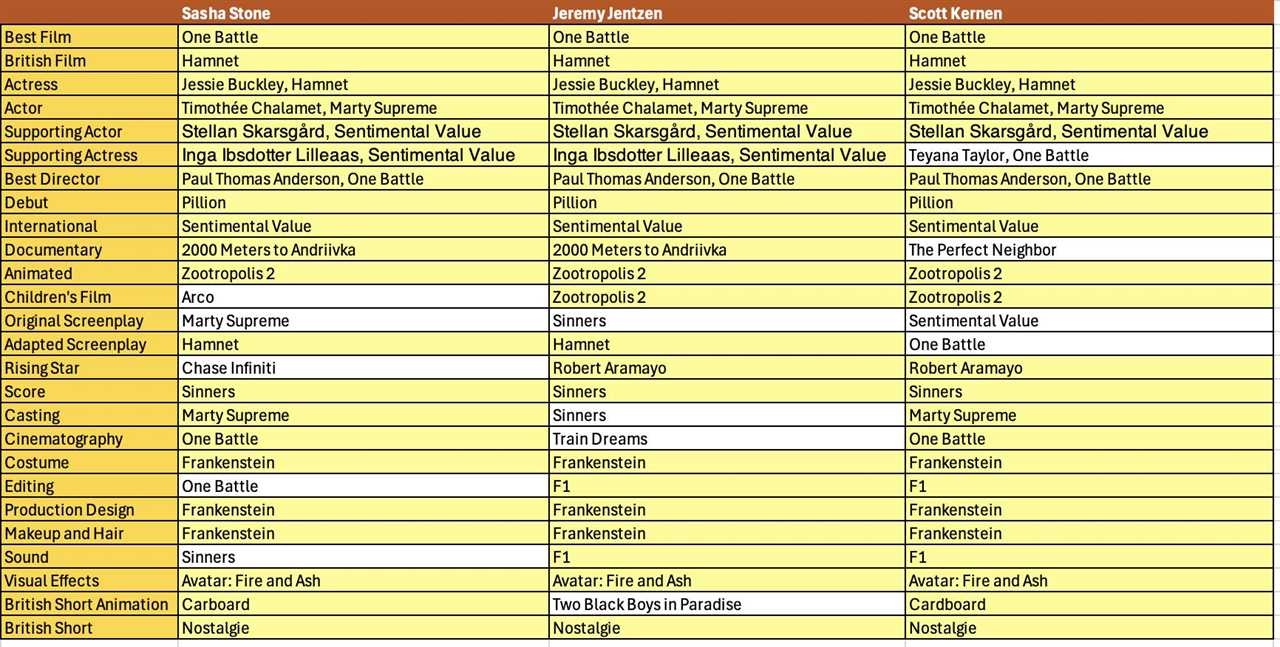 2026 Oscar Predictions: Here Come the BAFTAS!