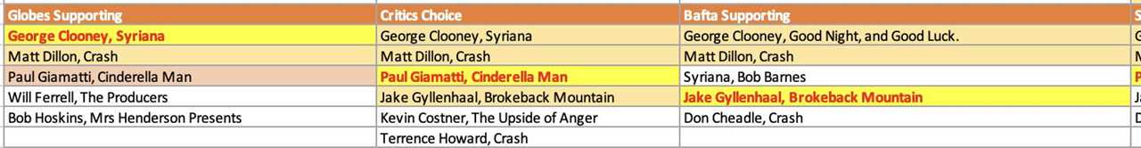 2026 Oscars: The Curious Case of the Supporting Acting Categories