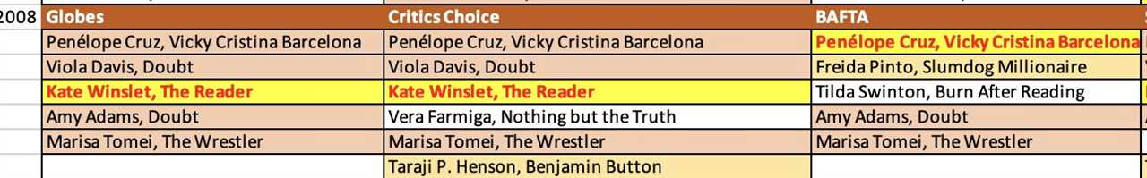 2026 Oscars: The Curious Case of the Supporting Acting Categories