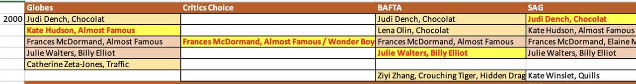 2026 Oscars: The Curious Case of the Supporting Acting Categories