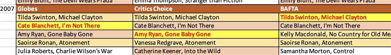 2026 Oscars: The Curious Case of the Supporting Acting Categories