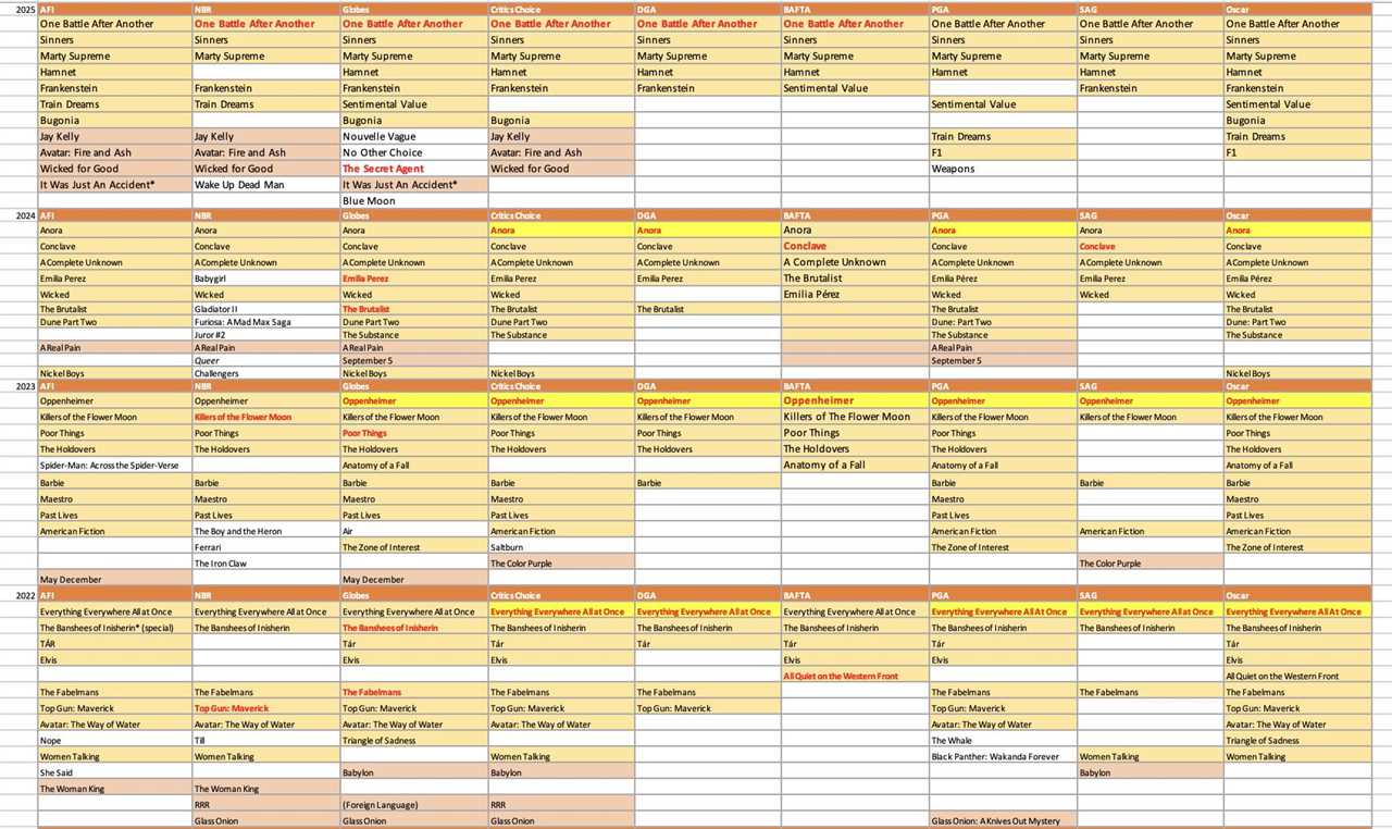 Producers Guild Preview and Best Picture