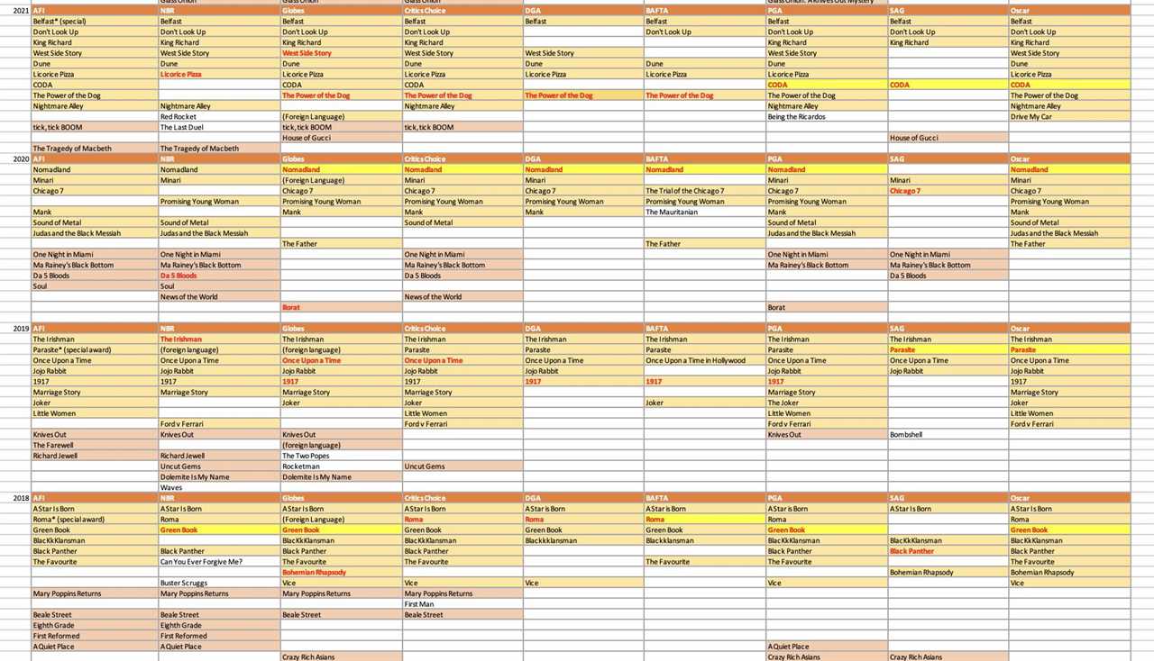 Producers Guild Preview and Best Picture