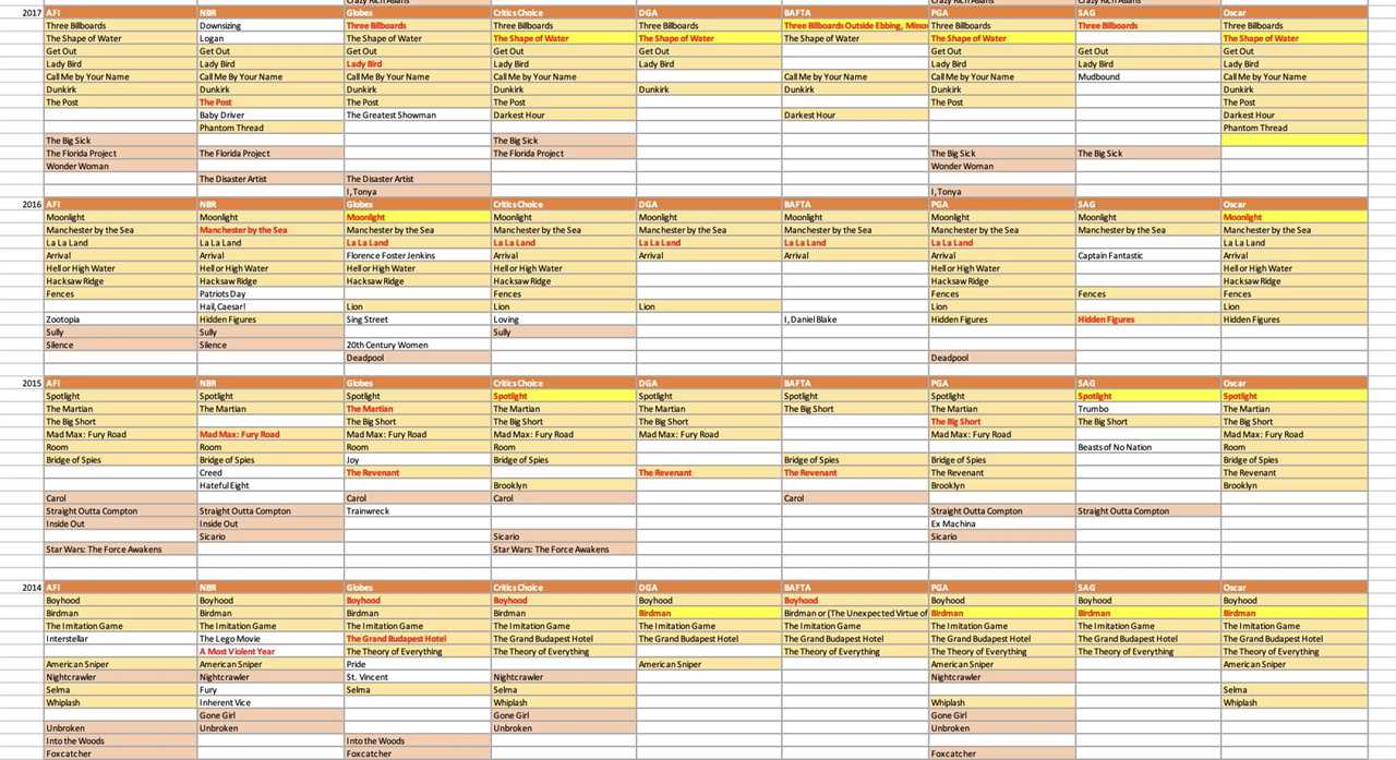 Producers Guild Preview and Best Picture