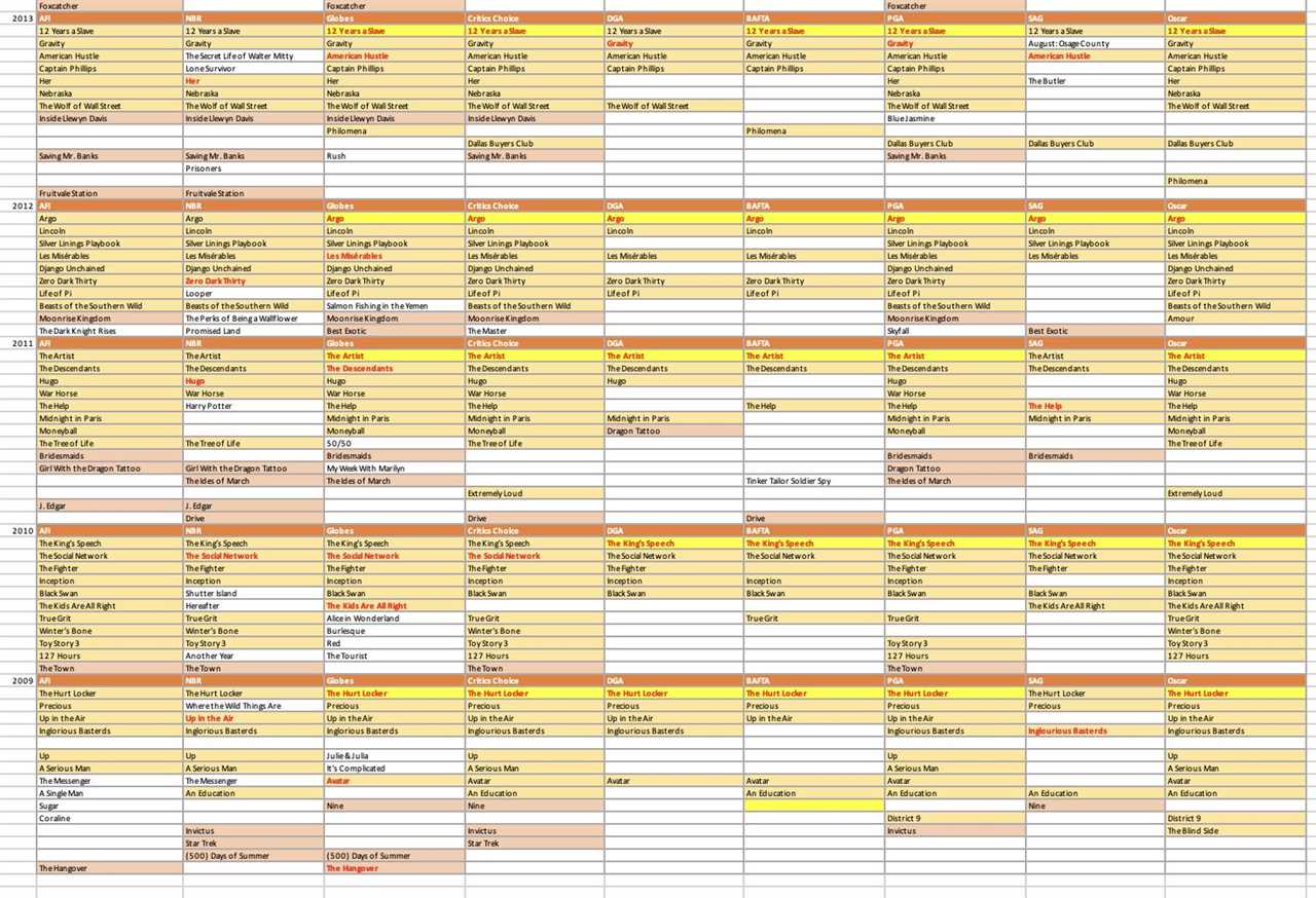 Producers Guild Preview and Best Picture