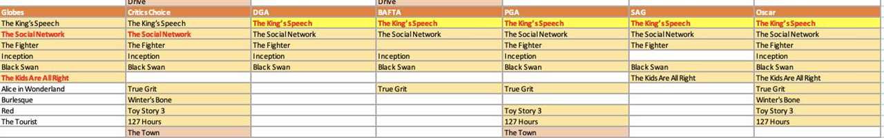 2026 Oscars Predictions: Will One Battle Sweep the Season, Topping Even Oppenheimer?