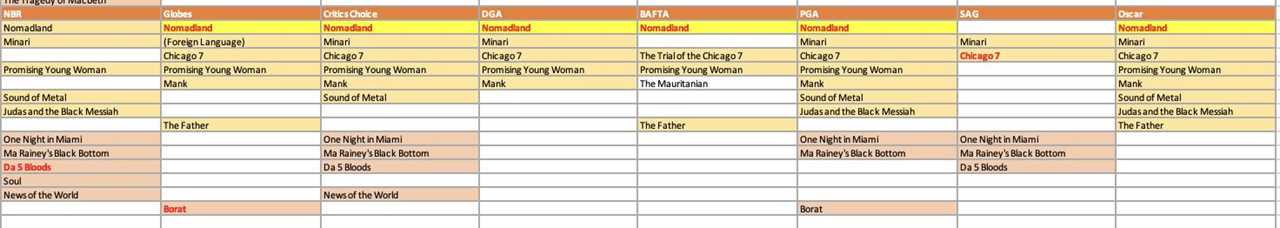 2026 Oscars Predictions: Will One Battle Sweep the Season, Topping Even Oppenheimer?