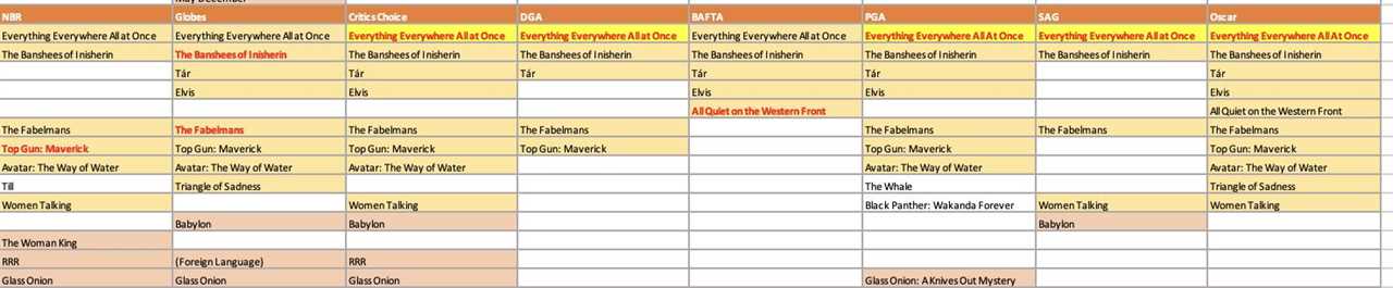 2026 Oscars Predictions: Will One Battle Sweep the Season, Topping Even Oppenheimer?