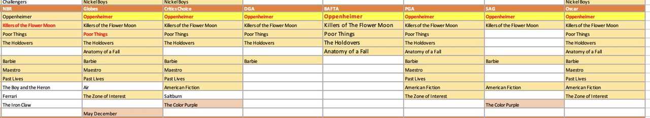 2026 Oscars Predictions: Will One Battle Sweep the Season, Topping Even Oppenheimer?